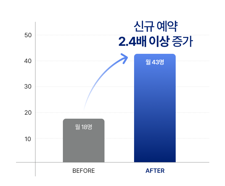 사례 1 월 신규 초진 Before/After 비교