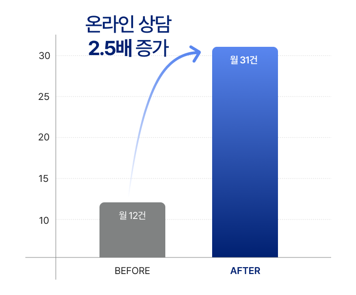 사례 1 온라인 상담 문의 Before/After 비교