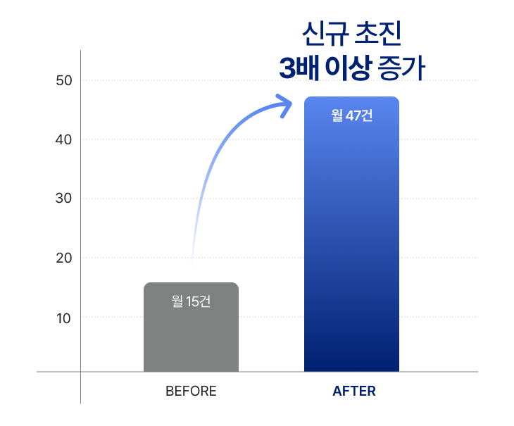 사례 2 월 상담 문의 Before/After 비교