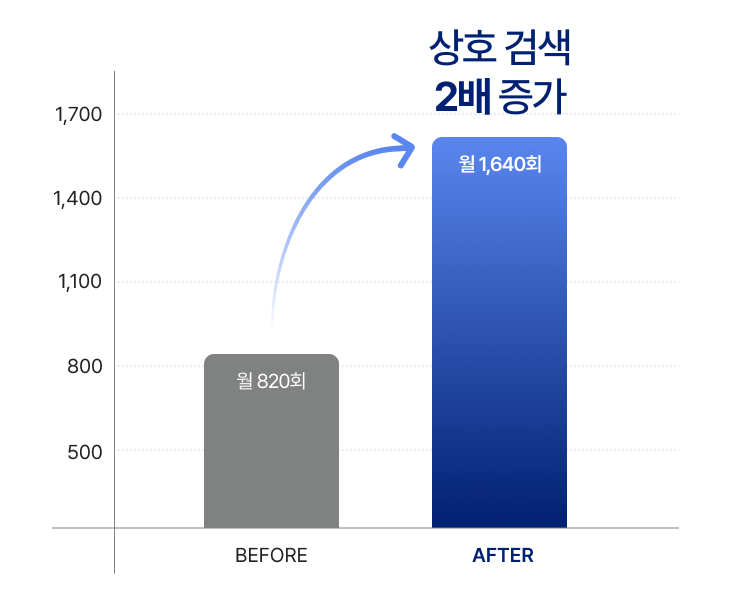 사례 3 월 브랜드 검색 Before/After 비교