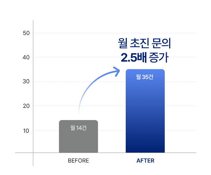 사례 6 월 초진 문의 Before/After 비교
